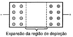 Expansão para toda a estrutura do material, impedindo a corrente de circular. 