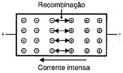 Barreira rompida e a corrente circula livremente. 