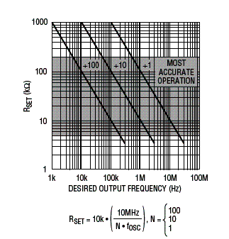 Programando a freqüência.  