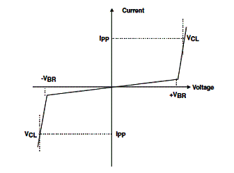  Figura 3 - Curva característica do diodo bidirecional Transil da STMicro. 