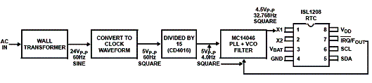 Figura 1- Diagrama de blocos da base de tempo real de precisão descrita neste artigo. 