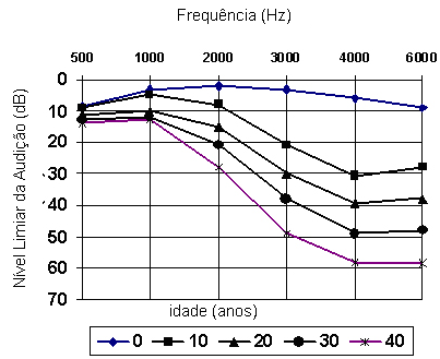  Curva de perdas auditivas típica pela idade.   