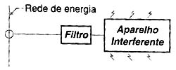 Evitando que o sinal se propague. 