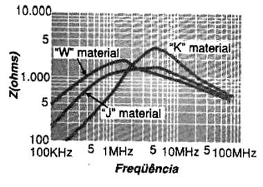 Impedância X Frequência 