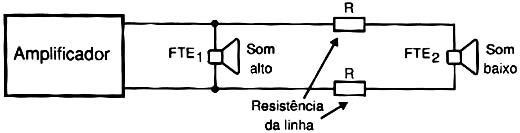 As perdas em baixa impedância são mais sensíveis. 