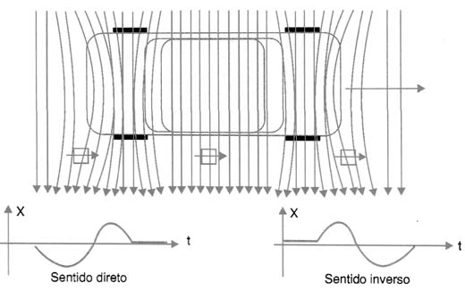 Detectando o sentido do movimento . 