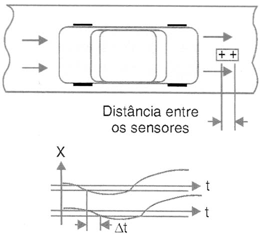 Medindo a velocidade. 