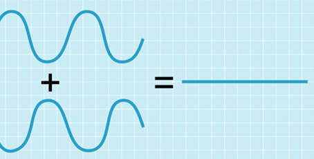Sinais de mesma frequência e fases opostas se cancelam. 
