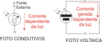 Figura 1 - Dois tipos de sensores fotoelétricos. 