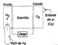 Tecnologia da célula a combustível - o combustível hidrogênio (H2) seria disponível na forma de refil. 