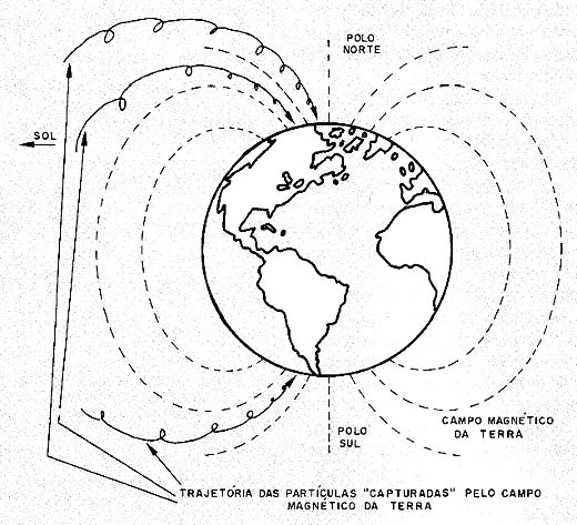 Partículas emitidas pelo Sol espiralam em direção aos pólos. 