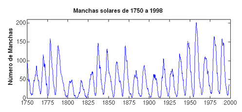 Figura 4- O ciclo de 11 anos das manchas solares 