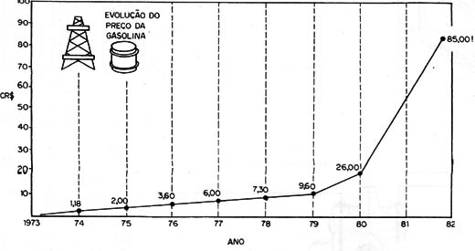 Figura 1 – Evolução do preço do petróleo
