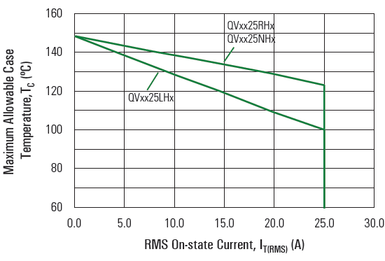 Figura 4 – Corrente rrms no estado on em função da temperatura da junção
