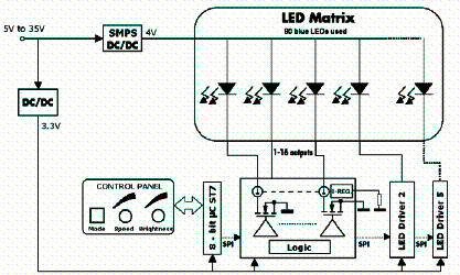  Diagrama de blocos da placa de desenvolvimento. 