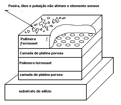 Estrutura básica dor sensor 