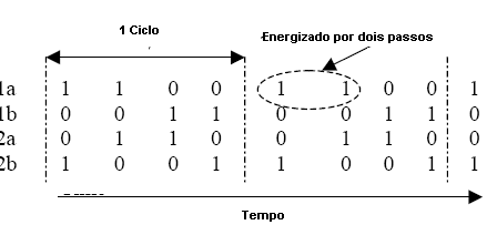 Aumentando o torque com 3 bobinas energizadas. 