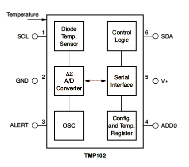 Diagrama de blocos do TMP102 