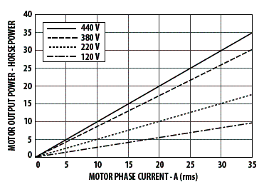 Correntes para motores de diversas potências com diversas tensões de alimentação em função da potência.  