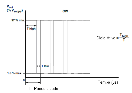 Curva de sinais PWM para o sensor 961 HE da Vishay 