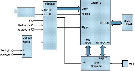 Diagrama de blocos desta aplicação. 