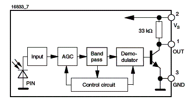 Diagrama de blocos dos receptores infravermelhos 