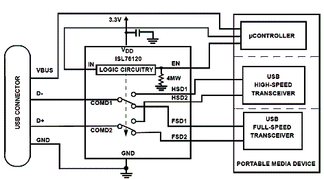 Aplicação do Multiplexador USB 