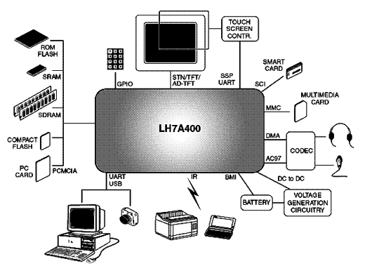 Aplicações do LH7A400 