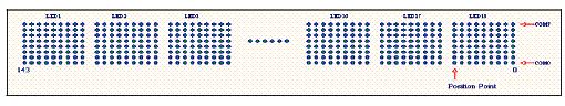 Figura 6 : Excitando um display de 144 x 8.
