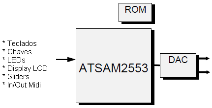 Aplicação típica do ATSAm<sup>2</sup>553 num instrumento musical
