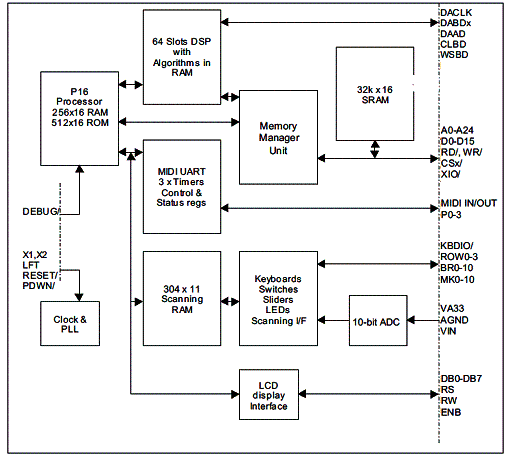 Diagrama de blocos do ATSAm<sup>2</sup>553.
