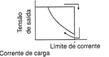 Fenômeno fold-back do llimitador.
