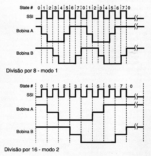 Diagramas de tempo.
