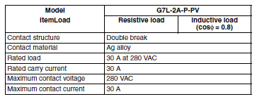 Coil Ratings
