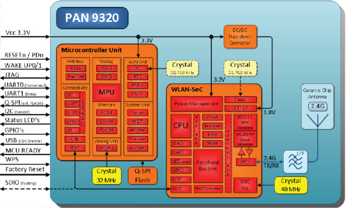 PAN9310 e 9320 Módulo Place and Play Wifi
