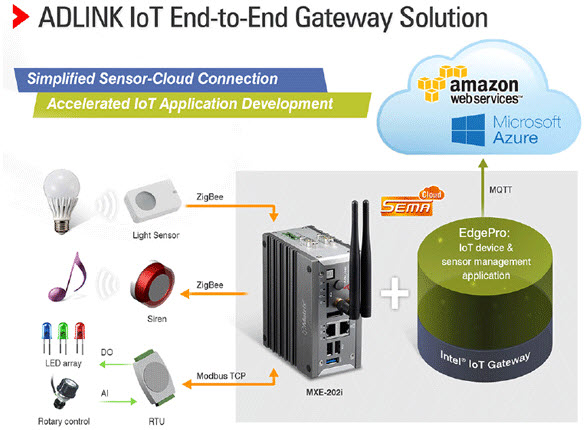 ADLINK Gateway Starter Kit Para IoT
