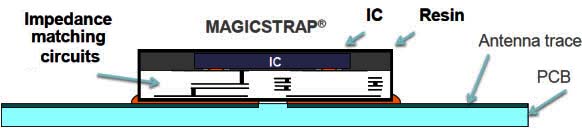 LXMS21ACMF Módulos RFID de µHF MAGICSTRAP®
