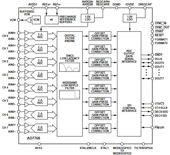 AD7788 ADC de 24 bit
