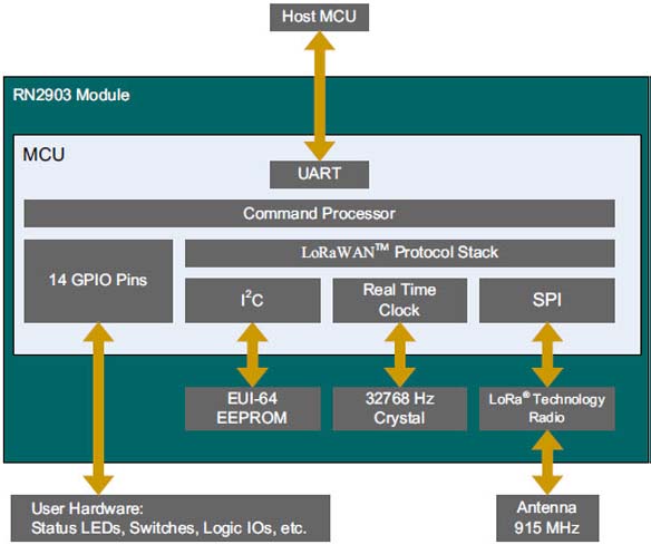 RN2903 Módulo Transceiver Para Longo Alcance