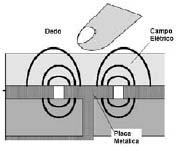 Operação do sensor capacitivo. 