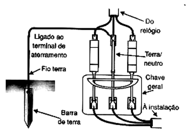 Aterramento da instalação elétrica 