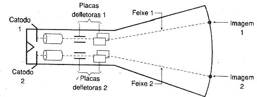 Figura 2 - O osciloscópio de duplo feixe. 