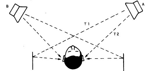 Esquema do som estéreo 