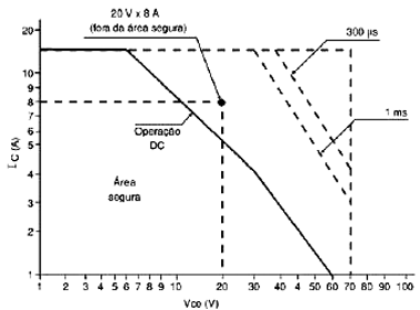 SOA para o 2N3055 