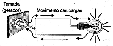 Corrente contínua: as cargas se movimentam num único sentido.