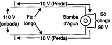  Perdas num fio longo.