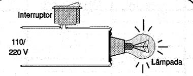  Ligação de um interruptor para controlar uma lâmpada.