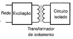 Um transformador de isolamento isola o aparelho alimentado da rede de energia.