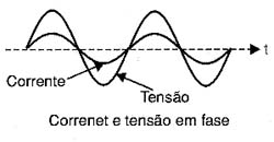 Normalmente, corrente e tensão estão em fase num dispositivo alimentado por corrente alternada.