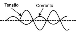Na prática, em muitos dispositivos corrente e tensão não estão em fase.